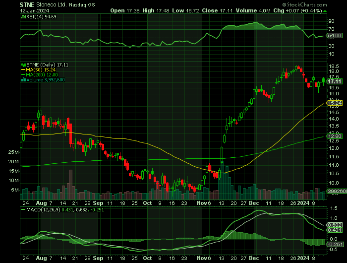 STNE price chart at the time of the documented weekly call trade