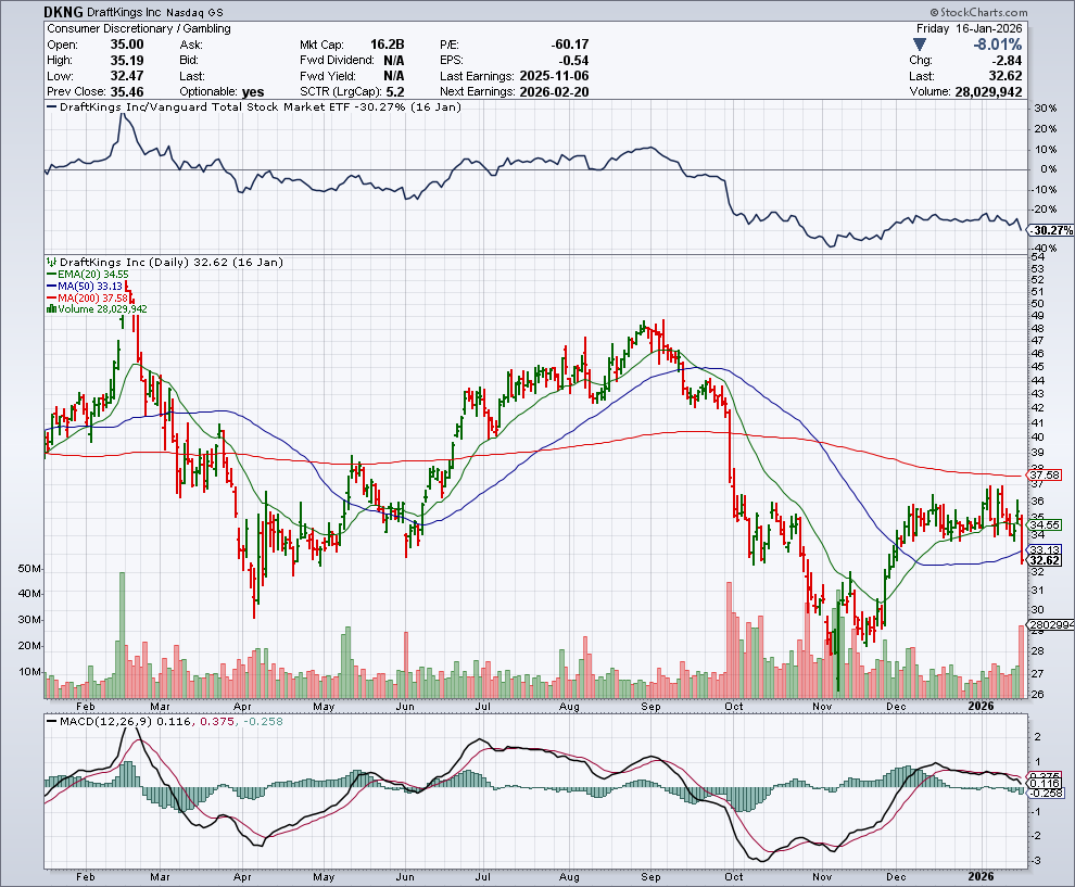 DKNG price chart at the time of the documented weekly call trade
