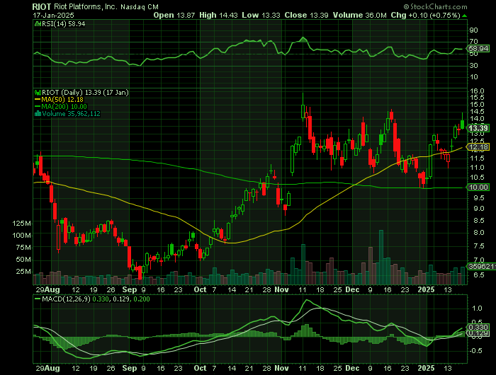 RIOT price chart at the time of the documented weekly call trade