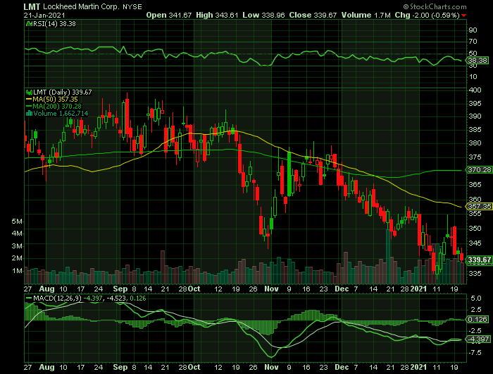 LMT price chart at the time of the documented weekly call trade