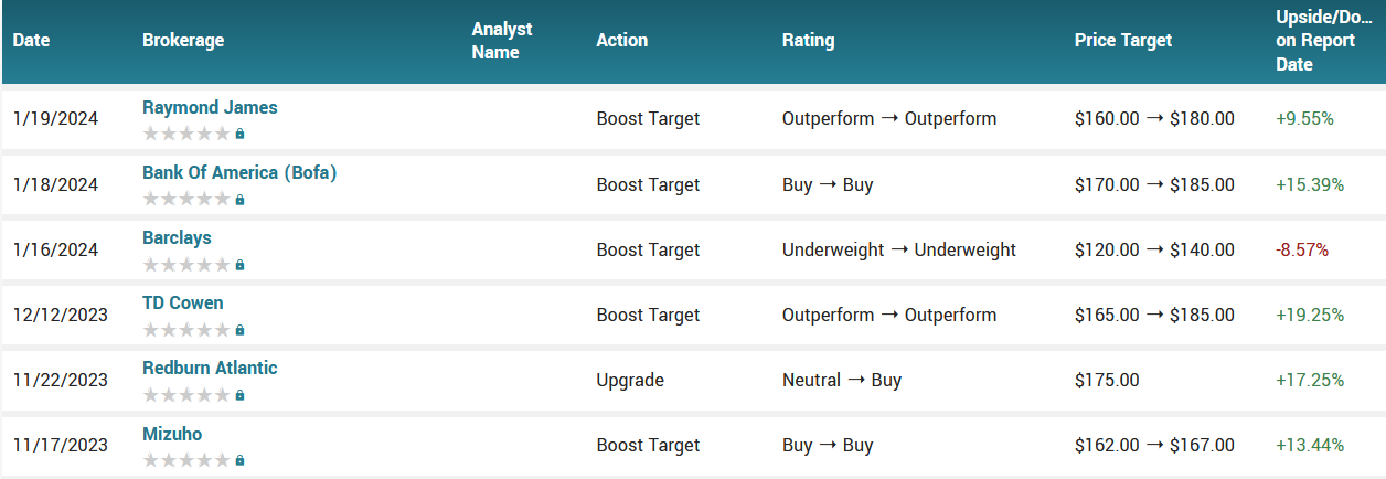 Analyst ratings for AMAT (AMAT)