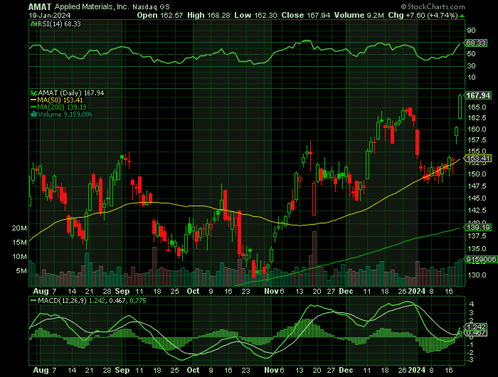 AMAT price chart at the time of the documented weekly call trade