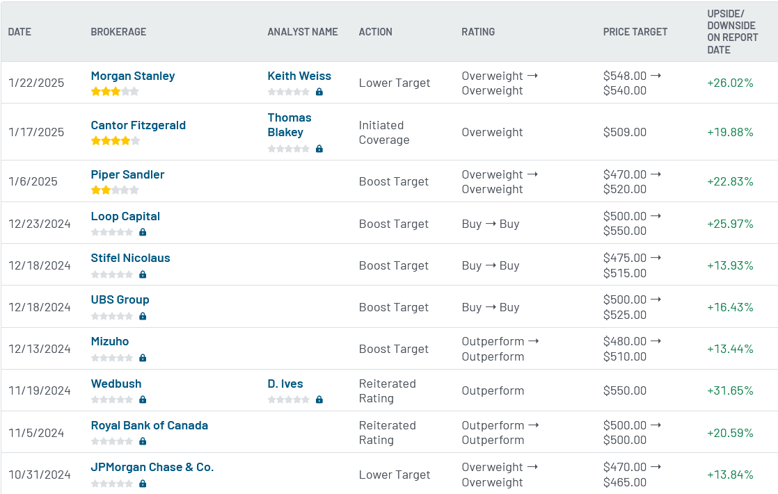 Analyst ratings for Microsoft (MSFT)