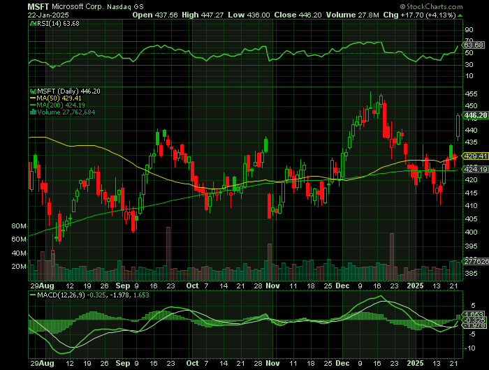 MSFT price chart at the time of the documented weekly call trade