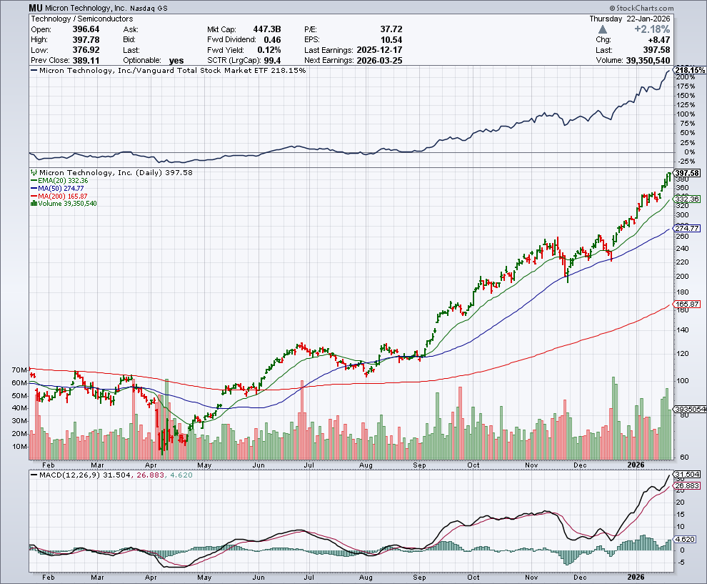 MU price chart at the time of the documented weekly call trade