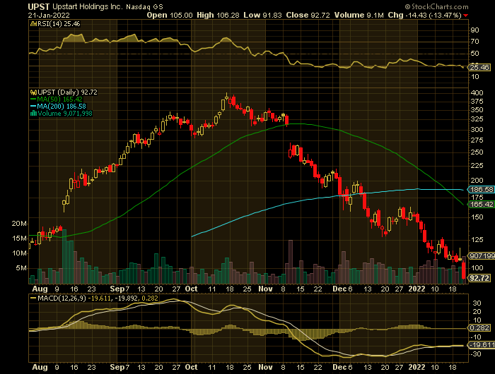 UPST price chart at the time of the documented weekly put trade