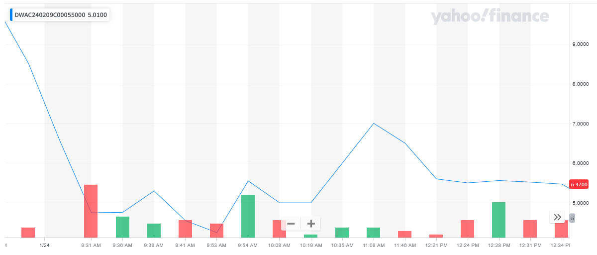 DWAC price chart at the time of the documented weekly call trade