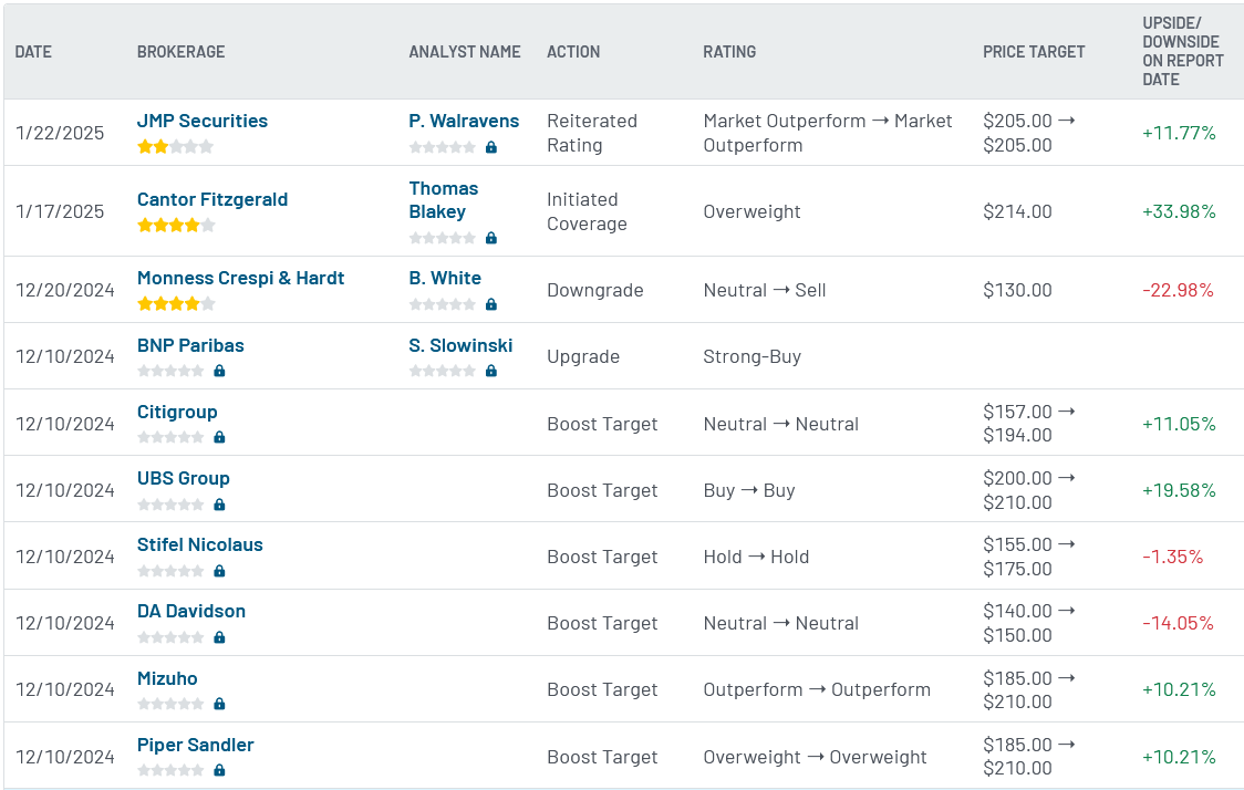 Analyst ratings for Oracle (ORCL)