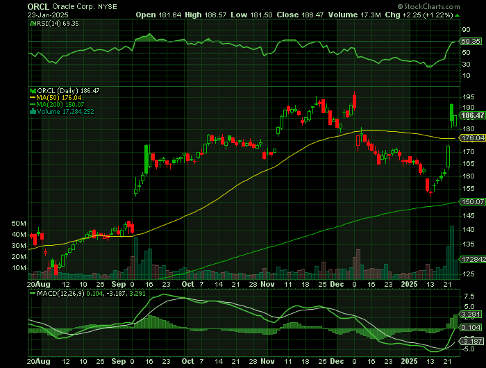 ORCL price chart at the time of the documented weekly call trade
