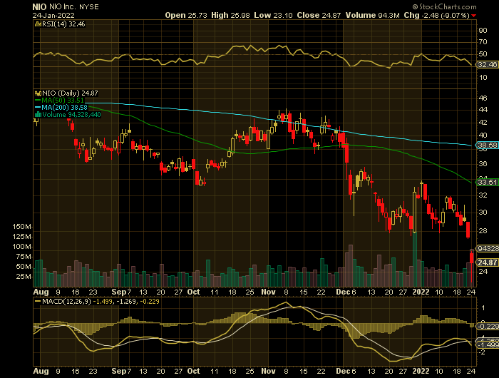 NIO price chart at the time of the documented weekly put trade