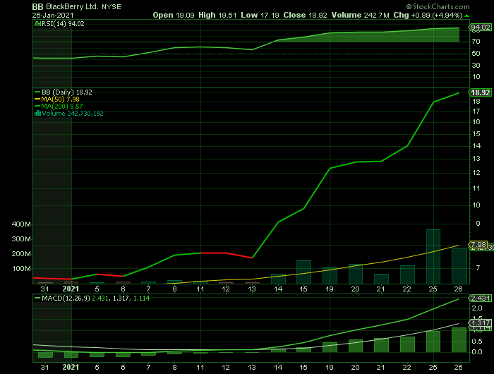 BB price chart at the time of the documented weekly call trade