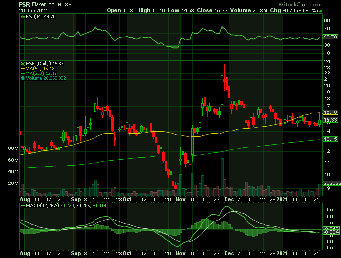 FSR price chart at the time of the documented weekly call trade