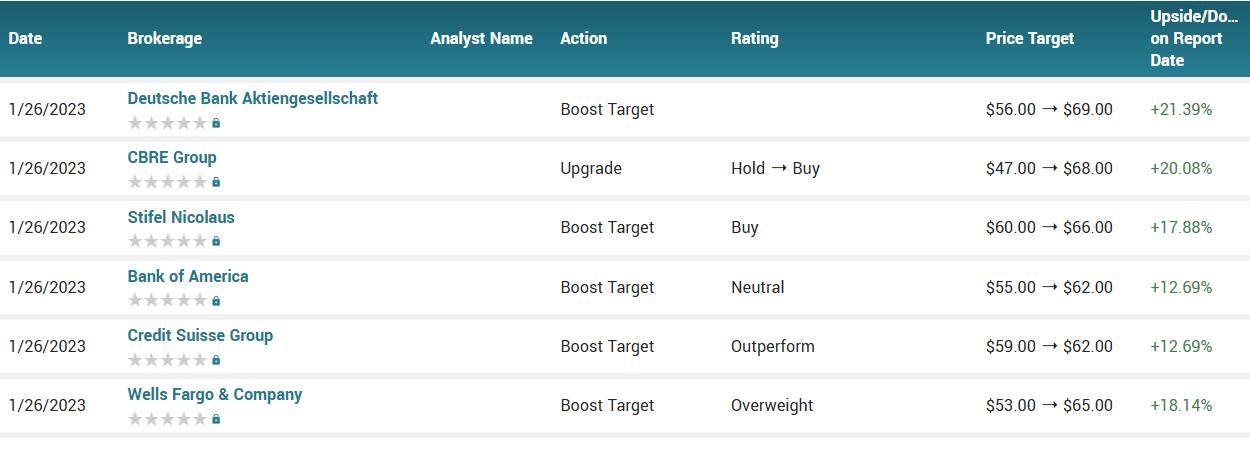 Analyst ratings for LVS (LVS)