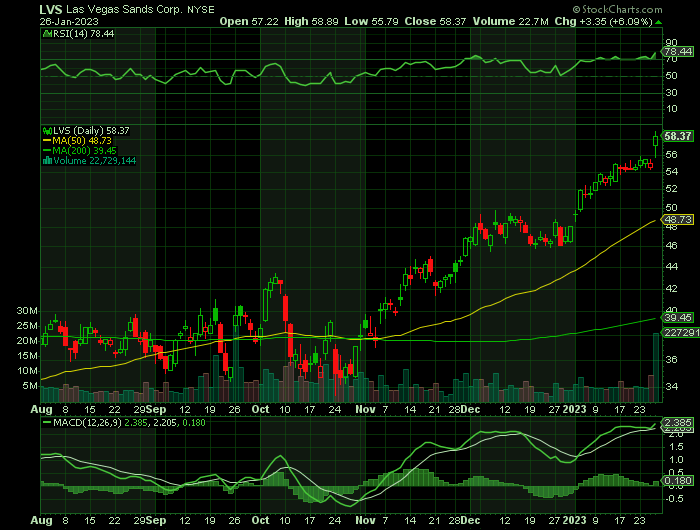 LVS price chart at the time of the documented weekly call trade