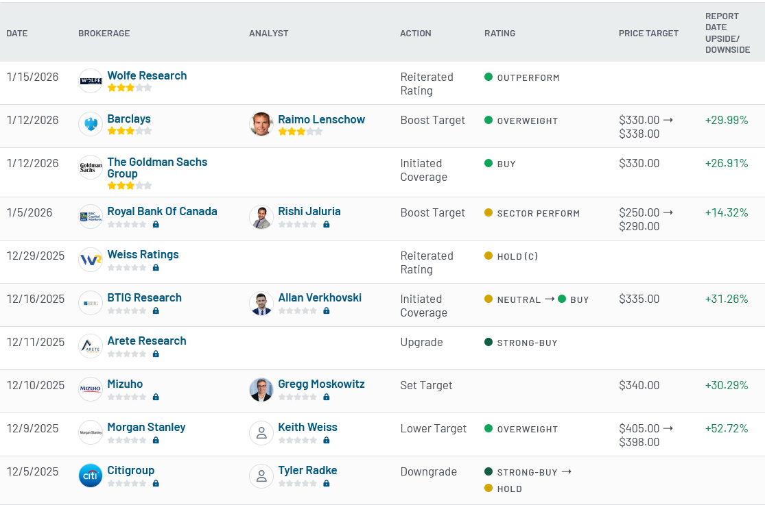Analyst ratings for Salesforce (CRM)