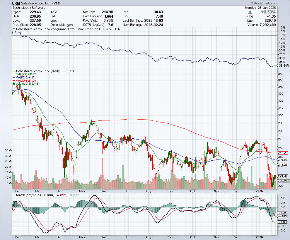 CRM price chart at the time of the documented weekly call trade