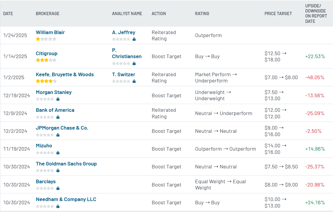 Analyst ratings for SoFi Technologies (SOFI)