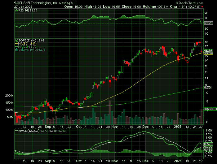 SOFI price chart at the time of the documented weekly call trade