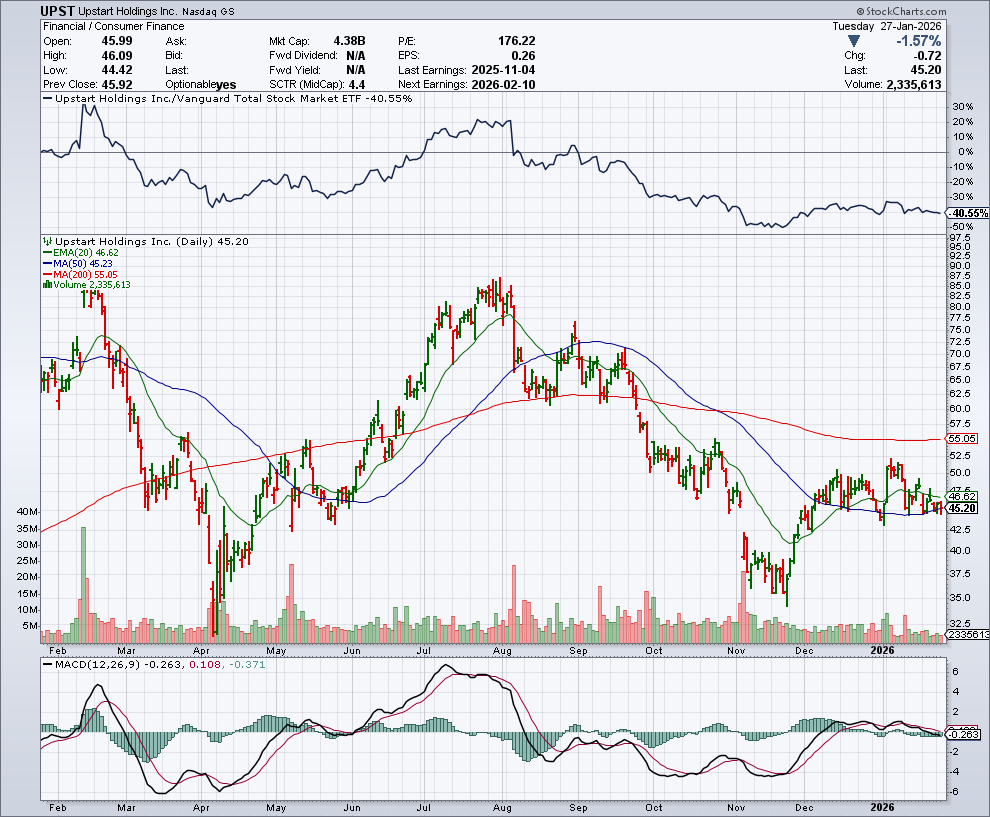 UPST price chart at the time of the documented weekly call trade