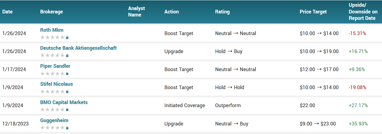 Analyst ratings for SNAP (SNAP)