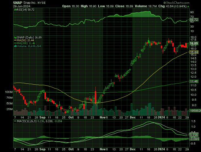 SNAP price chart at the time of the documented weekly call trade