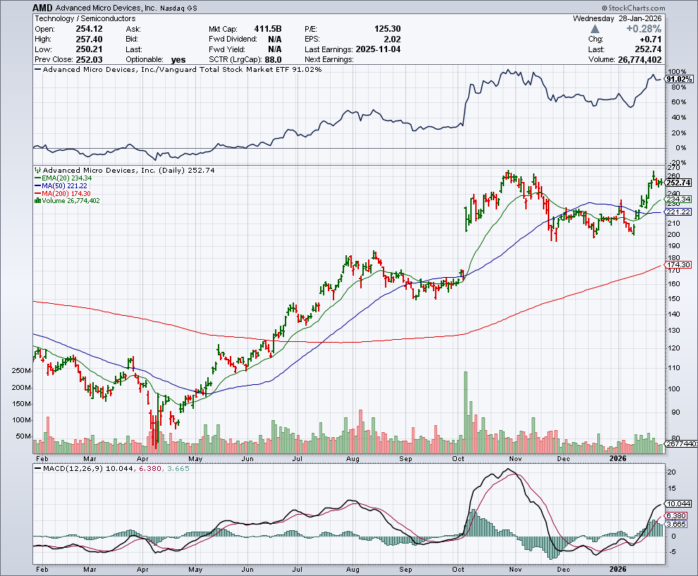 AMD price chart at the time of the documented weekly call trade