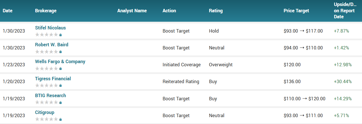 Analyst ratings for SBUX (SBUX)