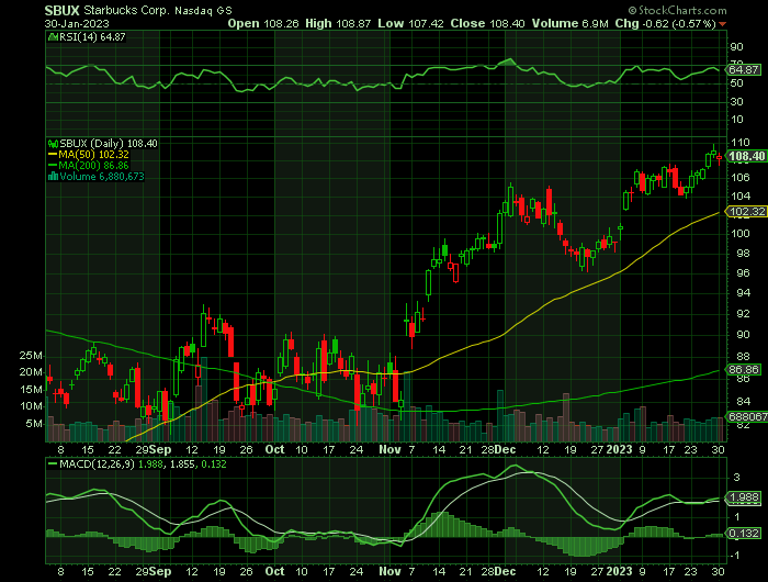 SBUX price chart at the time of the documented weekly call trade