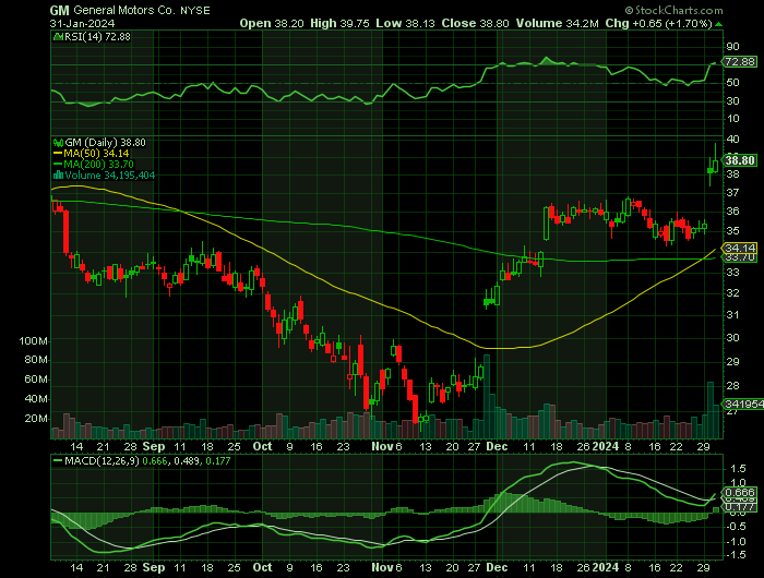 GM price chart at the time of the documented weekly call trade