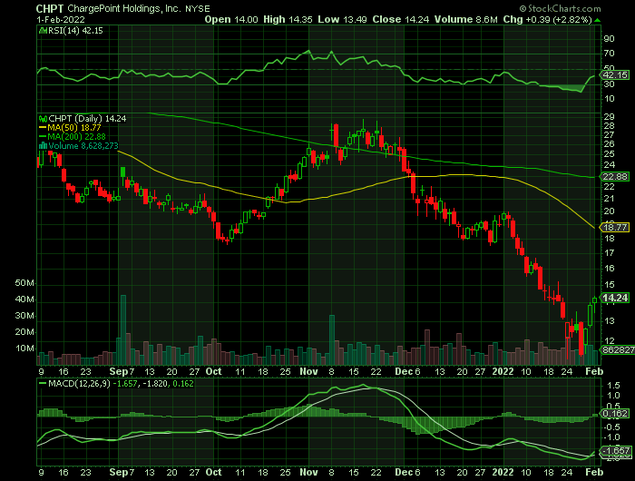 CHPT price chart at the time of the documented weekly call trade