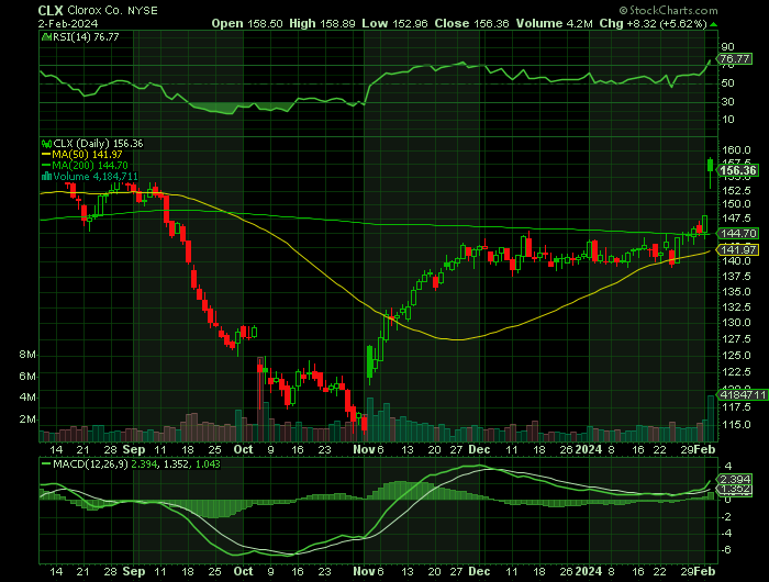 CLX price chart at the time of the documented weekly call trade