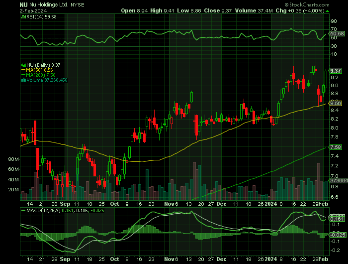 NU price chart at the time of the documented weekly call trade