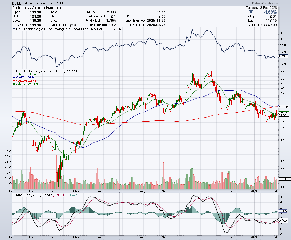 DELL price chart at the time of the documented weekly call trade