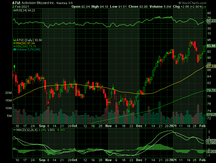 ATVI price chart at the time of the documented weekly call trade