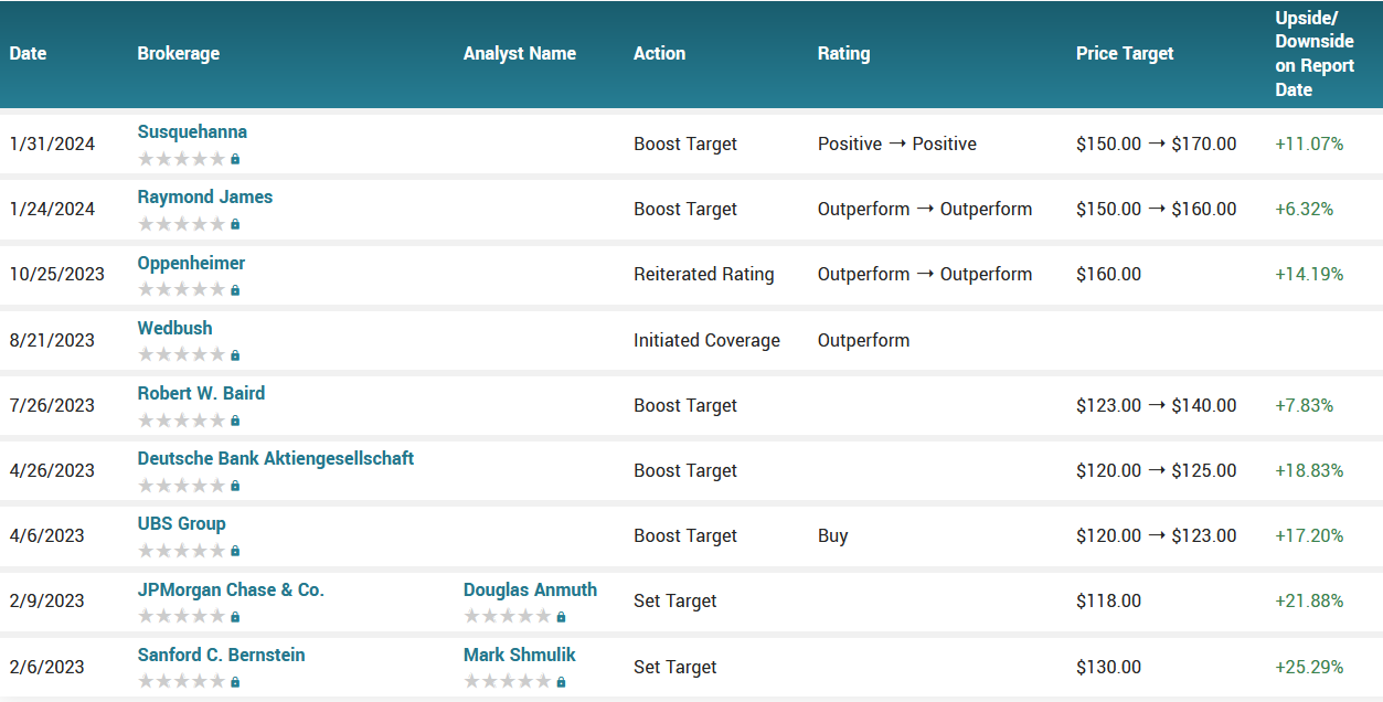 Analyst ratings for GOOG (GOOG)