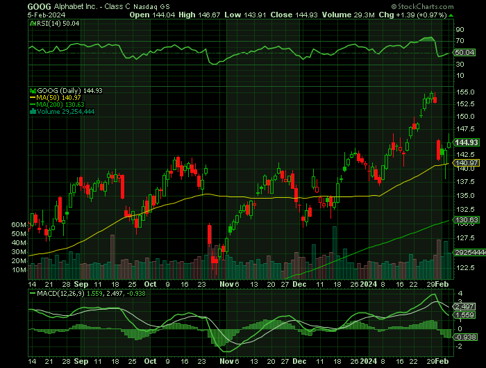 GOOG price chart at the time of the documented weekly call trade