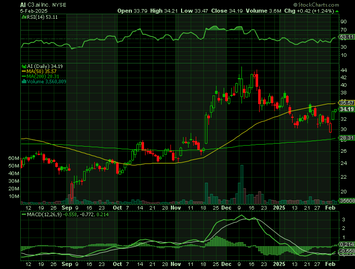 AI price chart at the time of the documented weekly call trade