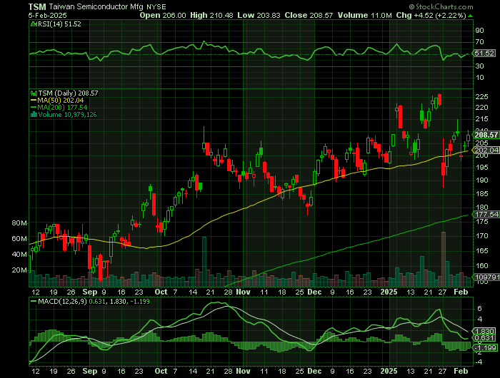 TSM price chart at the time of the documented weekly call trade