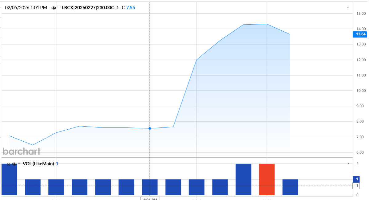 LRCX price chart at the time of the documented weekly call trade