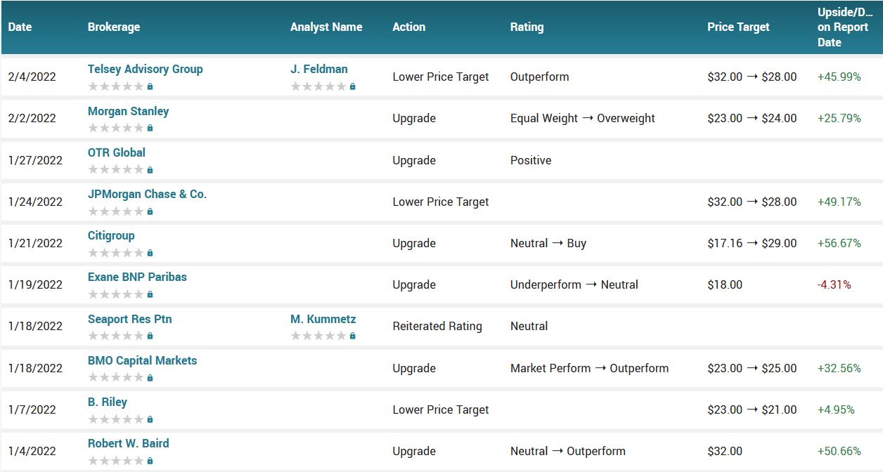 Analyst ratings for UAA (UAA)