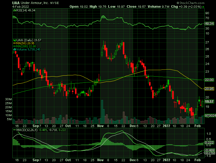 UAA price chart at the time of the documented weekly call trade