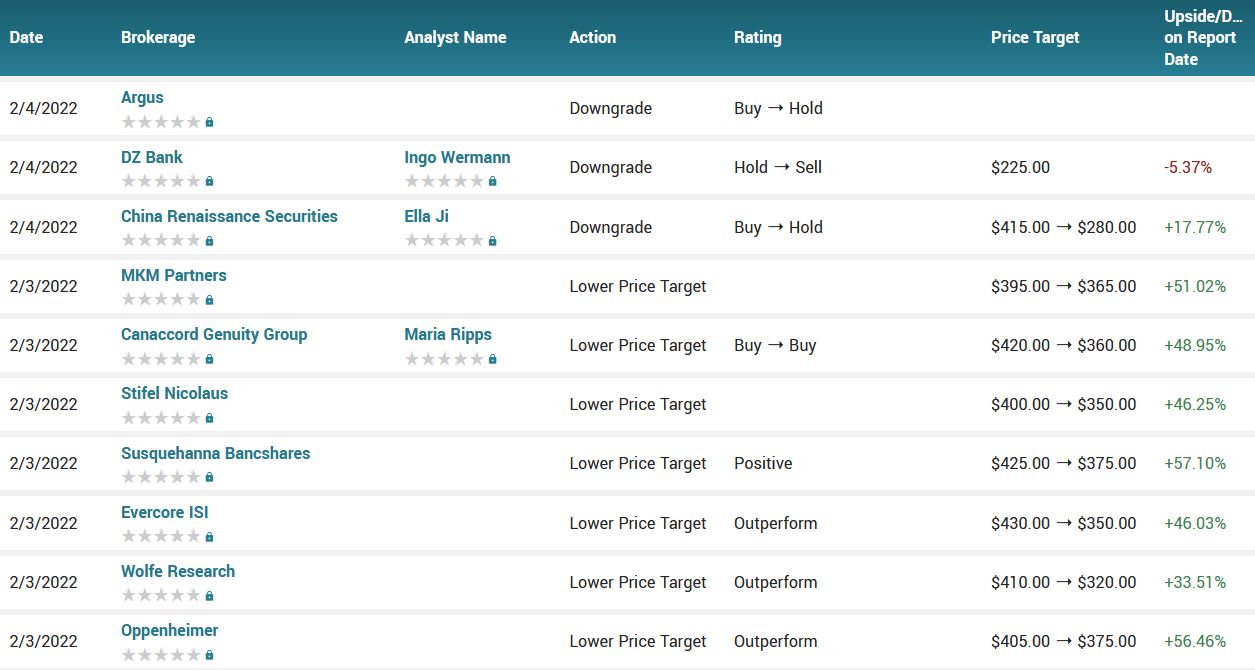 Analyst ratings for Meta Platforms (FB)