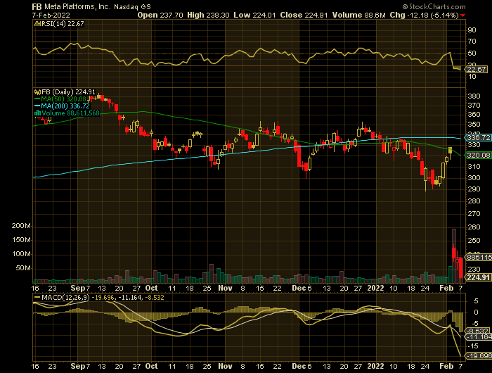 FB price chart at the time of the documented weekly put trade