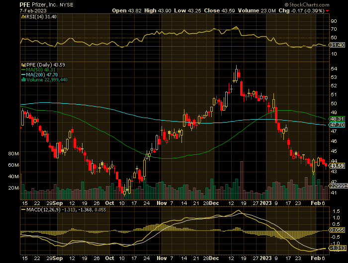 PFE price chart at the time of the documented weekly put trade