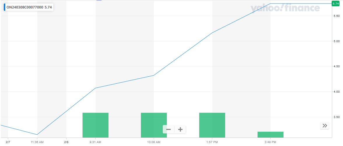 ON price chart at the time of the documented weekly call trade