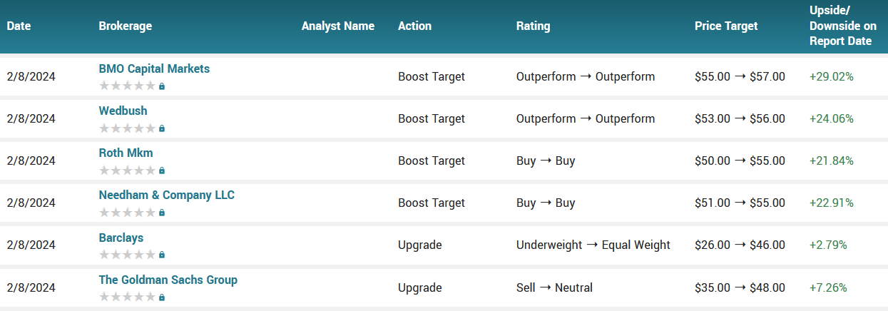 Analyst ratings for RBLX (RBLX)