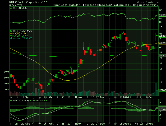RBLX price chart at the time of the documented weekly call trade