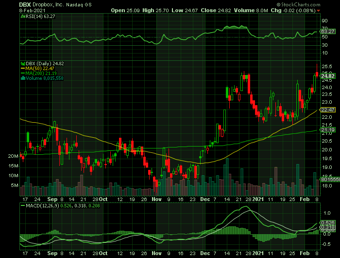 DBX price chart at the time of the documented weekly call trade