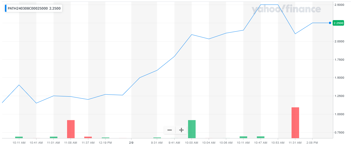 PATH price chart at the time of the documented weekly call trade