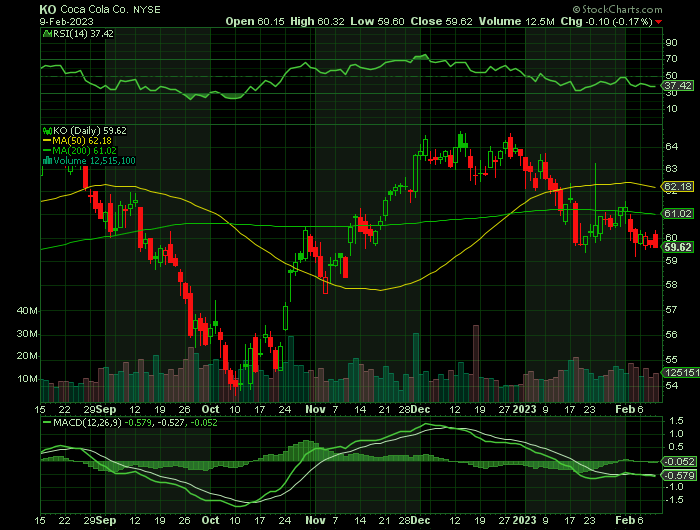 KO price chart at the time of the documented weekly call trade